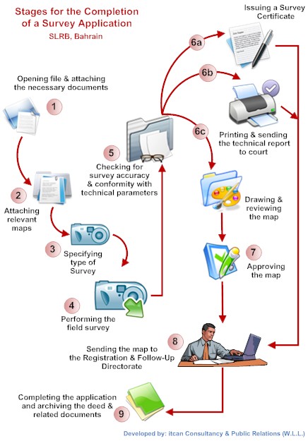 Survey Process